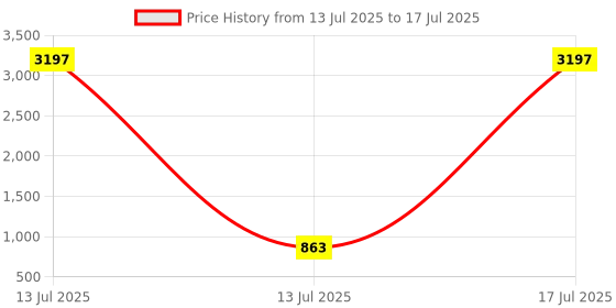 myntra.com KALINI Geometric Printed A-Line Kurta With Palazzos kalini Price History Graph from 13 Jul 2025 to 17 Jul 2025