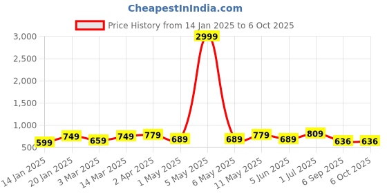 myntra.com KALINI Geometric Printed A-Line Midi Kurta kalini Price History Graph from 14 Jan 2025 to 5 Oct 2025