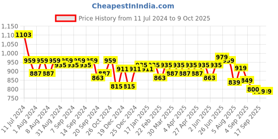 myntra.com KALINI Geometric Printed Anarkali Kurta kalini Price History Graph from 11 Jul 2024 to 8 Oct 2025