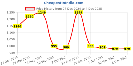myntra.com KALINI Geometric Printed Anarkali Kurta kalini Price History Graph from 27 Dec 2024 to 4 Dec 2025