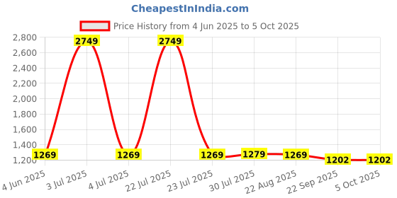 myntra.com KALINI Geometric Printed Anarkali Kurta With Trouser And Dupatta kalini Price History Graph from 4 Jun 2025 to 4 Oct 2025