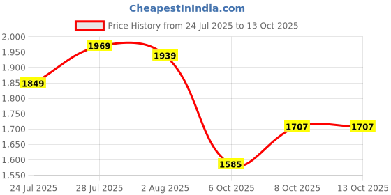 myntra.com KALINI Geometric Printed Anarkali Pure Cotton Kurta With Trousers And Dupatta kalini Price History Graph from 24 Jul 2025 to 12 Oct 2025