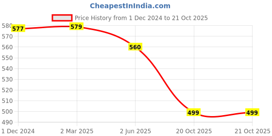 myntra.com KALINI Geometric Printed Art Silk Mysore Silk Saree kalini Price History Graph from 1 Dec 2024 to 20 Oct 2025