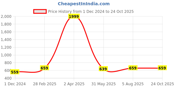 myntra.com KALINI Geometric Printed Art Silk Saree kalini Price History Graph from 1 Dec 2024 to 23 Oct 2025