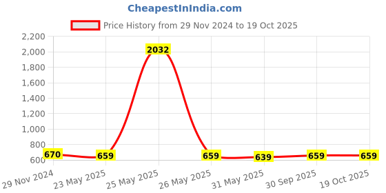 myntra.com KALINI Geometric Printed Art Silk Saree kalini Price History Graph from 29 Nov 2024 to 18 Oct 2025