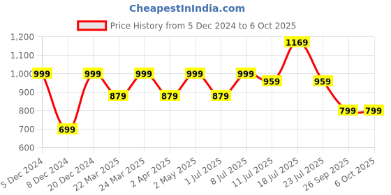myntra.com KALINI Geometric Printed Bagh Saree kalini Price History Graph from 5 Dec 2024 to 4 Oct 2025