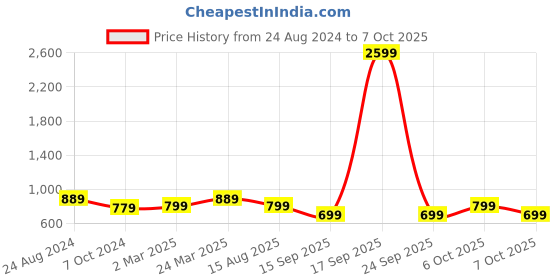 myntra.com KALINI Geometric Printed Bagru Saree kalini Price History Graph from 24 Aug 2024 to 7 Oct 2025