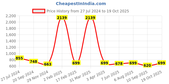 myntra.com KALINI Geometric Printed Bandhani Saree kalini Price History Graph from 27 Jul 2024 to 19 Oct 2025