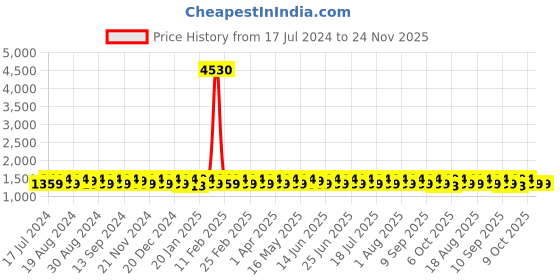 myntra.com KALINI Geometric Printed Beads and Stones Detail Unstitched Dress Material kalini Price History Graph from 17 Jul 2024 to 23 Nov 2025