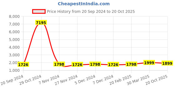 myntra.com KALINI Geometric Printed Beads & Stones Organza Unstitched Dress Material kalini Price History Graph from 20 Sep 2024 to 20 Oct 2025