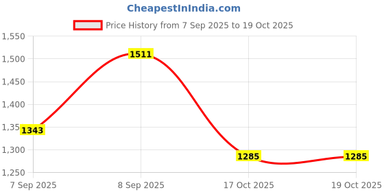 myntra.com KALINI Geometric Printed Beads And Stones Straight Kurta With Palazzos kalini Price History Graph from 7 Sep 2025 to 19 Oct 2025