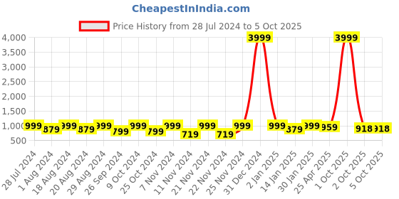 myntra.com KALINI Geometric Printed Beads & Stones U-Neck Pure Cotton Kurta With Pant & Dupatta kalini Price History Graph from 28 Jul 2024 to 4 Oct 2025