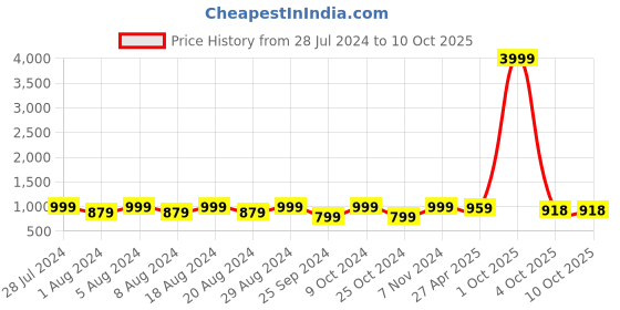 myntra.com KALINI Geometric Printed Beads & Stones U-Neck Pure Cotton Kurta With Pant & Dupatta kalini Price History Graph from 28 Jul 2024 to 10 Oct 2025