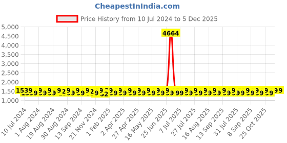 myntra.com KALINI Geometric Printed Beads and Stones Unstitched Dress Material kalini Price History Graph from 10 Jul 2024 to 4 Dec 2025