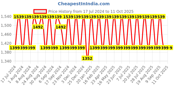 myntra.com KALINI Geometric Printed Beads and Stones Unstitched Dress Material kalini Price History Graph from 17 Jul 2024 to 10 Oct 2025