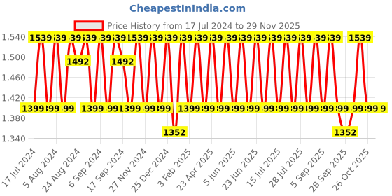 myntra.com KALINI Geometric Printed Beads and Stones Unstitched Dress Material kalini Price History Graph from 17 Jul 2024 to 28 Nov 2025