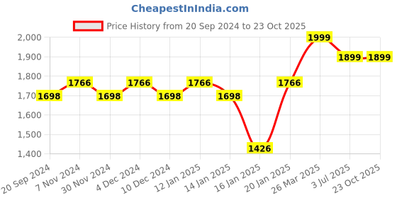 myntra.com KALINI Geometric Printed Beads & Stones Unstitched Dress Material kalini Price History Graph from 20 Sep 2024 to 23 Oct 2025