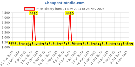 myntra.com KALINI Geometric Printed Beads & Stones Unstitched Dress Material kalini Price History Graph from 21 Nov 2024 to 22 Nov 2025