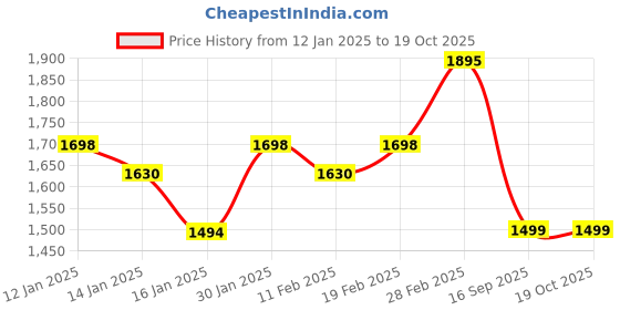 myntra.com KALINI Geometric Printed Beads Work Unstitched Dress Material kalini Price History Graph from 12 Jan 2025 to 18 Oct 2025