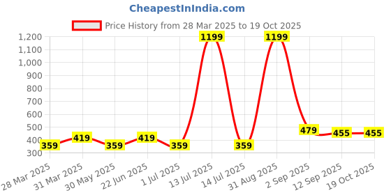 myntra.com KALINI Geometric Printed Bell Sleeve Cotton A-Line Top kalini Price History Graph from 28 Mar 2025 to 19 Oct 2025