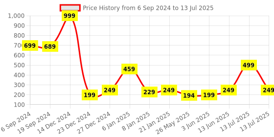 myntra.com 7threads KALINI Geometric Printed Block Print Kurta 7threads Price History Graph from 6 Sep 2024 to 13 Jul 2025