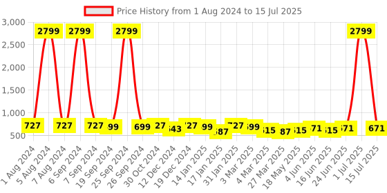 myntra.com KALINI Geometric Printed Block Print Saree kalini Price History Graph from 1 Aug 2024 to 15 Jul 2025