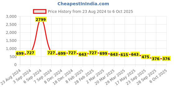 myntra.com KALINI Geometric Printed Block Print Saree kalini Price History Graph from 23 Aug 2024 to 5 Oct 2025
