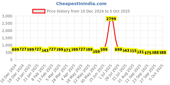 myntra.com KALINI Geometric Printed Block Print Saree kalini Price History Graph from 10 Dec 2024 to 5 Oct 2025