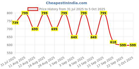 myntra.com KALINI Geometric Printed Boat Neck A-Line Kurta With Palazzos kalini Price History Graph from 31 Jul 2025 to 4 Oct 2025