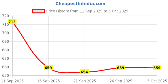 myntra.com KALINI Geometric Printed Border Malgudi Saree with Matching Blouse Piece kalini Price History Graph from 11 Sep 2025 to 4 Oct 2025