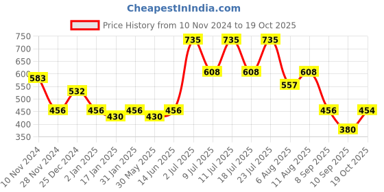 myntra.com KALINI Geometric Printed Brasso Saree kalini Price History Graph from 10 Nov 2024 to 19 Oct 2025