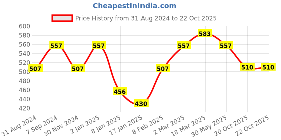 myntra.com KALINI Geometric Printed Brasso Saree kalini Price History Graph from 31 Aug 2024 to 21 Oct 2025