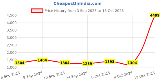 myntra.com KALINI Geometric Printed Chinon Saree kalini Price History Graph from 3 Sep 2025 to 13 Oct 2025