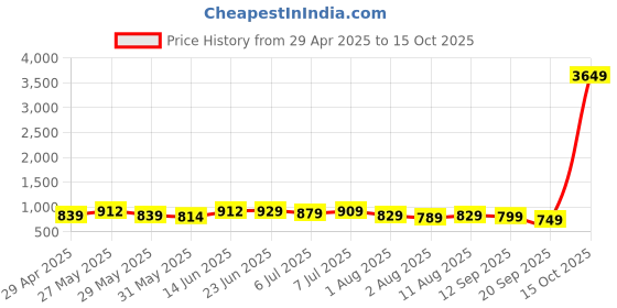 myntra.com KALINI Geometric Printed Cotton A-Line Kurta kalini Price History Graph from 29 Apr 2025 to 15 Oct 2025