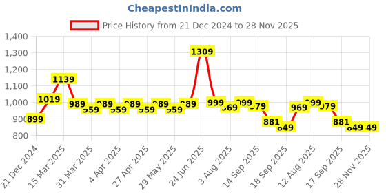 myntra.com KALINI Geometric Printed Cotton Anarkali Kurta kalini Price History Graph from 21 Dec 2024 to 28 Nov 2025