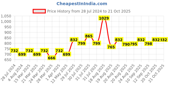 myntra.com KALINI Geometric Printed Cotton Blend Saree kalini Price History Graph from 28 Jul 2024 to 21 Oct 2025