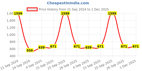 myntra.com KALINI Geometric Printed Cotton Shrug kalini Price History Graph from 21 Sep 2024 to 30 Nov 2025