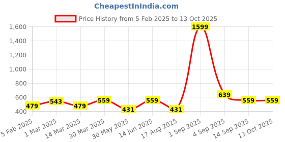 myntra.com KALINI Geometric Printed Cotton Shrug kalini Price History Graph from 5 Feb 2025 to 12 Oct 2025