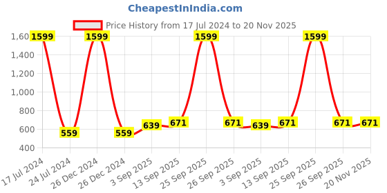myntra.com KALINI Geometric Printed Cotton Shrug kalini Price History Graph from 17 Jul 2024 to 20 Nov 2025