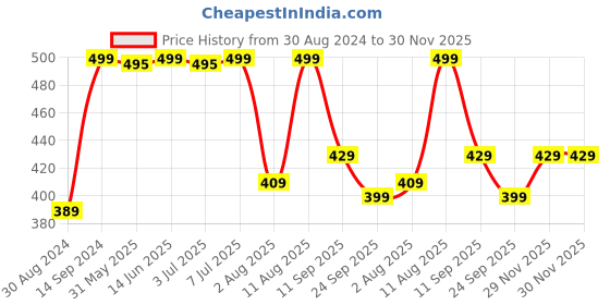myntra.com KALINI Geometric Printed Cotton Straight Kurta kalini Price History Graph from 30 Aug 2024 to 29 Nov 2025