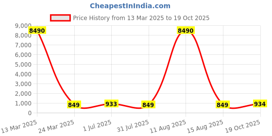 myntra.com KALINI Geometric Printed Cotton Tiered Fit & Flare Midi Dress kalini Price History Graph from 13 Mar 2025 to 19 Oct 2025