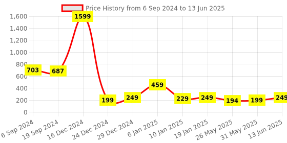 myntra.com 7threads KALINI Geometric Printed Crepe Kurta 7threads Price History Graph from 6 Sep 2024 to 13 Jun 2025