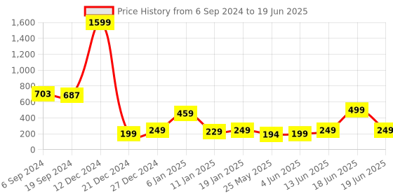 myntra.com 7threads KALINI Geometric Printed Crepe Kurta 7threads Price History Graph from 6 Sep 2024 to 19 Jun 2025