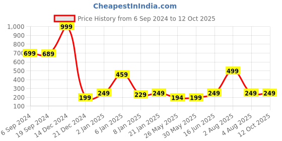 myntra.com 7threads KALINI Geometric Printed Crepe Kurta 7threads Price History Graph from 6 Sep 2024 to 11 Oct 2025