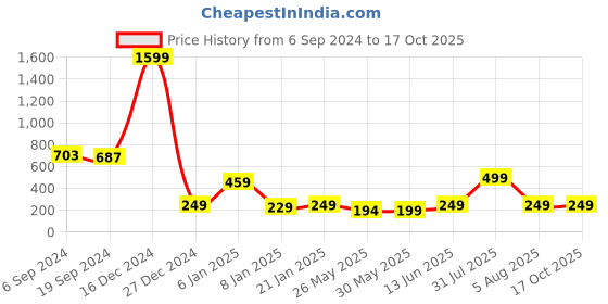 myntra.com 7threads KALINI Geometric Printed Crepe Straight Kurta 7threads Price History Graph from 6 Sep 2024 to 15 Oct 2025