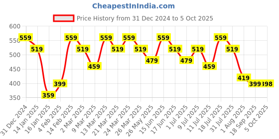 myntra.com KALINI Geometric Printed Daily Wear Saree kalini Price History Graph from 31 Dec 2024 to 5 Oct 2025