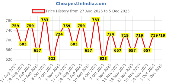 myntra.com KALINI Geometric Printed Embellished Tie-Up Neck Bell Sleeves A-Line Dress kalini Price History Graph from 27 Aug 2025 to 5 Dec 2025