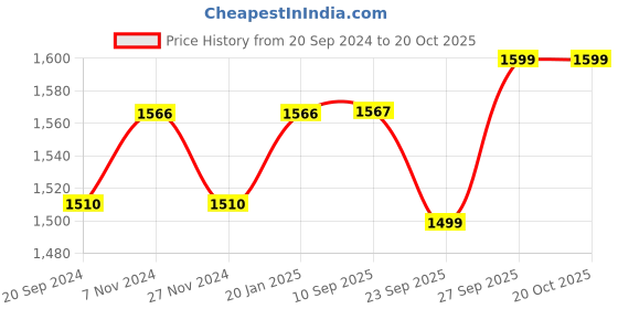myntra.com KALINI Geometric Printed Embellished Unstitched Dress Material kalini Price History Graph from 20 Sep 2024 to 19 Oct 2025