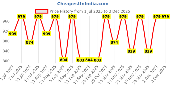 myntra.com KALINI Geometric Printed Embroidered Pure Georgette Saree kalini Price History Graph from 1 Jul 2025 to 1 Dec 2025