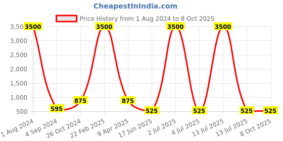 myntra.com KALINI  Geometric Printed Extended Sleeves Kaftan Kurta kalini Price History Graph from 1 Aug 2024 to 7 Oct 2025